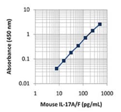 Biolegend LEGEND MAX Mouse IL-17A/F ELISA Kit, Quantity: Each of 1