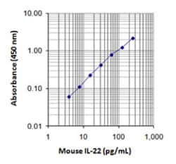 Biolegend ELISA MAX Deluxe Set Mouse IL-22, Quantity: Each of 1