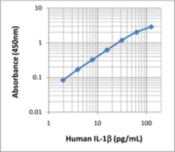 Biolegend ELISA MAX Deluxe Set Human IL-1β, Quantity: Each of 1