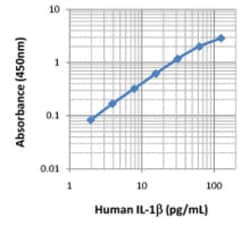 Biolegend LEGEND MAX Human IL-1β ELISA Kit, Quantity: Each of 1