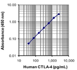 Biolegend LEGEND MAX Human Soluble CTLA-4 ELISA Kit, Quantity: Each of