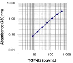 Biolegend LEGEND MAX Free Active TGF-β1 ELISA Kit, Quantity: Each of 1