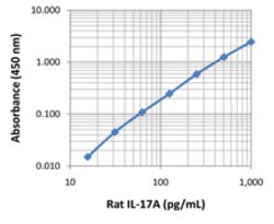Biolegend LEGEND MAX Rat IL-17A ELISA Kit, Quantity: Each of 1
