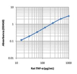 Biolegend ELISA MAX Deluxe Set Rat TNF-α, Quantity: Each of 1