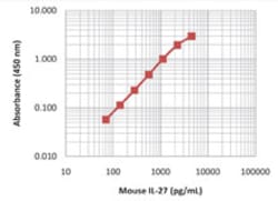 Biolegend LEGEND MAX Mouse IL-27 Heterodimer ELISA Kit, Quantity: Each