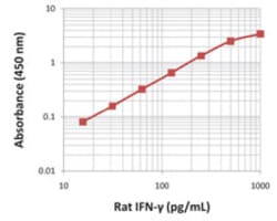 Biolegend LEGEND MAX Rat IFN-γ ELISA Kit, Quantity: Each of 1
