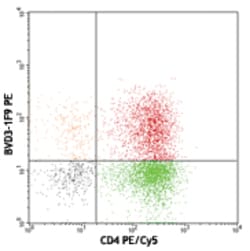 Biolegend PE anti-human IL-3, Quantity: Each of 1