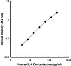 Biolegend Biotin anti-human IL-4, Quantity: Each of 1
