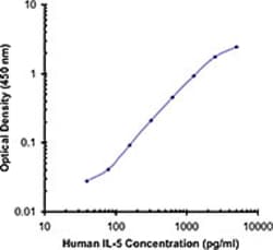 Biolegend Purified anti-human IL-5, Quantity: Each of 1