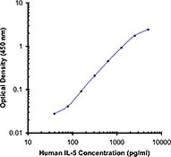 Biolegend Biotin anti-human IL-5, Quantity: Each of 1