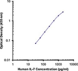 Biolegend Purified anti-human IL-7, Quantity: Each of 1