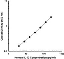 Biolegend Purified anti-human IL-10, Quantity: Each of 1