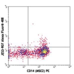 Biolegend Alexa Fluor 488 anti-human IL-10, Quantity: Each of 1
