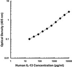 Biolegend Purified anti-human IL-13, Quantity: Each of 1