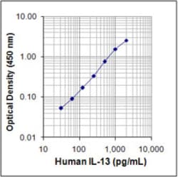 Biolegend Biotin anti-human IL-13, Quantity: Each of 1