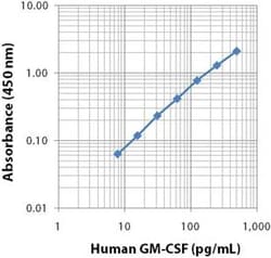 Biolegend Purified anti-human GM-CSF, Quantity: Each of 1