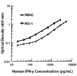 Biolegend Purified anti-human IFN-γ, Quantity: Each of 1