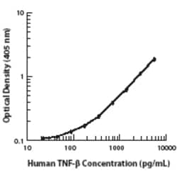 Biolegend Biotin anti-human LT-α (TNF-β), Quantity: Each of 1
