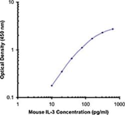 Biolegend Purified anti-mouse IL-3, Quantity: Each of 1