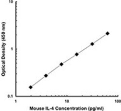 Biolegend Biotin anti-mouse IL-4, Quantity: Each of 1