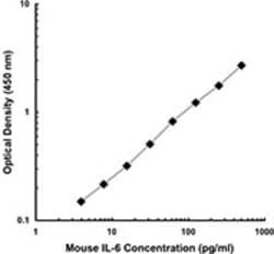 Biolegend Biotin anti-mouse IL-6, Quantity: Each of 1