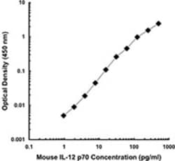 Biolegend Biotin anti-mouse IL-12/IL-23 p40, Quantity: Each of 1