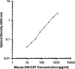 Biolegend Purified anti-mouse GM-CSF, Quantity: Each of 1