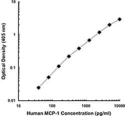 Biolegend Purified anti-mouse/rat/human MCP-1, Quantity: Each of 1