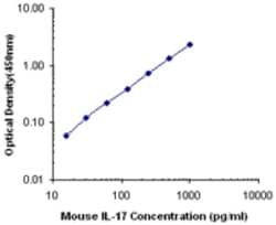 Biolegend Purified anti-mouse IL-17A, Quantity: Each of 1