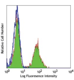 Biolegend Purified anti-human Granzyme A, Quantity: Each of 1