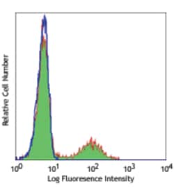 Biolegend PE anti-human Granzyme A, Quantity: Each of 1
