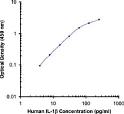 Biolegend Biotin anti-human IL-1β, Quantity: Each of 1