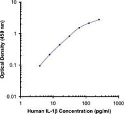 Biolegend Biotin anti-human IL-1β, Quantity: Each of 1