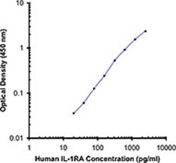 Biolegend Biotin anti-human IL-1 RA, Quantity: Each of 1