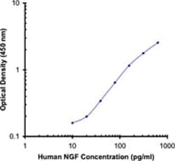 Biolegend Purified anti-human NGF, Quantity: Each of 1