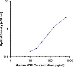 Biolegend Purified anti-human NGF, Quantity: Each of 1