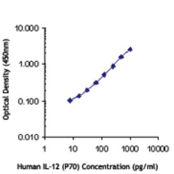 Biolegend Purified anti-human IL-12 (p70), Quantity: Each of 1