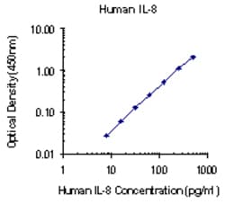 Biolegend Purified anti-human IL-8, Quantity: Each of 1