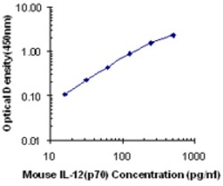 Biolegend Purified anti-mouse IL-12 (p70), Quantity: Each of 1