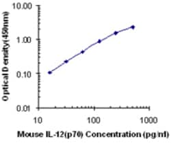 Biolegend Purified anti-mouse IL-12 (p70), Quantity: Each of 1