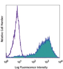 Biolegend FITC anti-human IL-8, Quantity: Each of 1