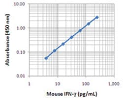 Biolegend Purified anti-mouse IFN-γ, Quantity: Each of 1