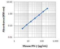 Biolegend Purified anti-mouse IFN-γ, Quantity: Each of 1