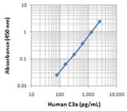 Biolegend Biotin anti-human C3a/C3a(desArg)/C3, Quantity: Each of 1