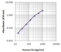 Biolegend Biotin anti-human C5a/C5a(desArg)/C5, Quantity: Each of 1