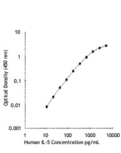 Biolegend Recombinant Human IL-5, Quantity: Each of 1