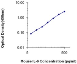 Biolegend Recombinant Mouse IL-6 (ELISA Std.), Quantity: Pack of 4