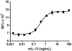 Biolegend Recombinant Mouse IL-13 (carrier-free), Quantity: Each of 1