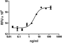 Biolegend Recombinant Human PDGF-BB (carrier-free), Quantity: Each of 1