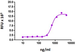 Biolegend Recombinant Human CXCL9 (MIG) (carrier-free), Quantity: Each